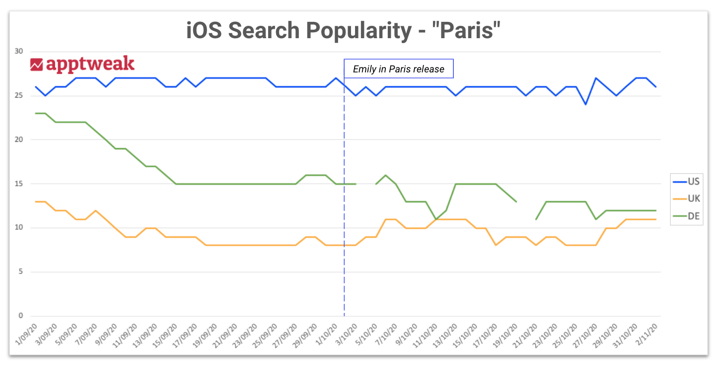 iOS search popularity graph for Paris related apps' keywords